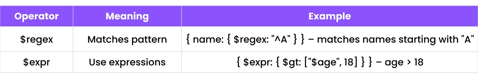 MongoDB Evaluation Operators